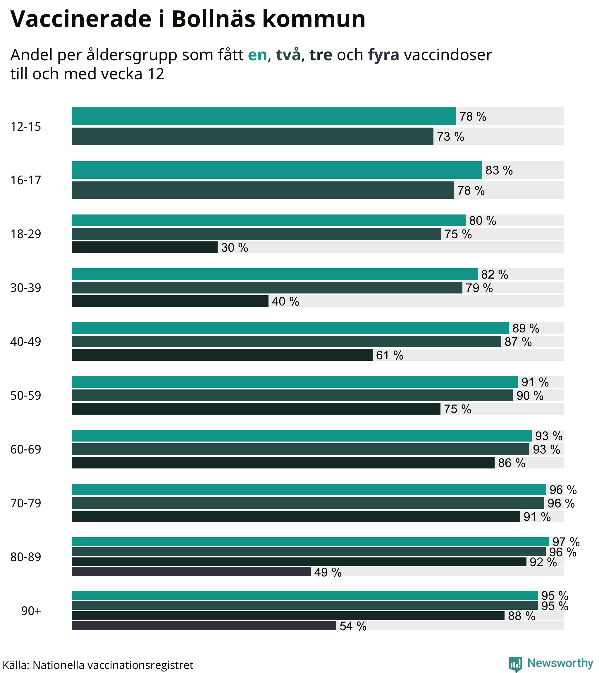 Graf över vaccinerade per åldersgrupp